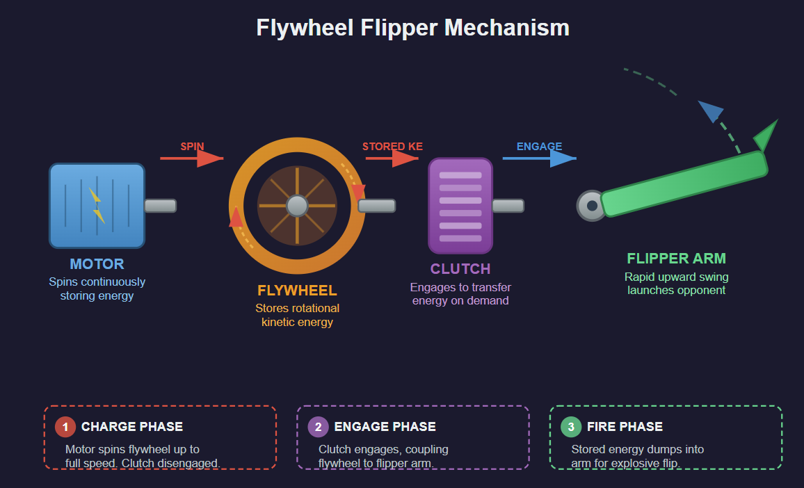 Flywheel Flipper Diagram