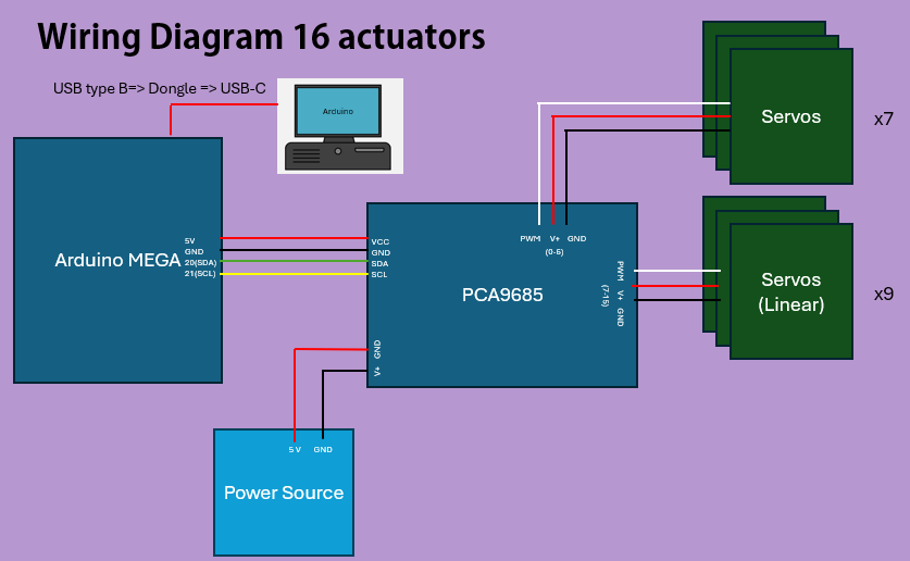 Wiring architecture for sixteen actuators